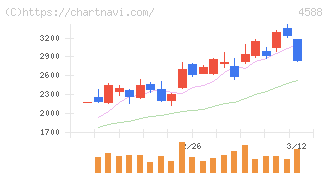 オンコリスバイオファーマ(4588)の日足チャート