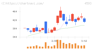 ヘリオス(4593)の日足チャート