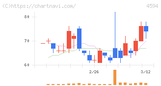 ブライトパス・バイオ(4594)の日足チャート