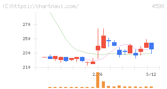 Ｄｅｌｔａ－Ｆｌｙ　Ｐｈａｒｍａ(4598)の日足チャート