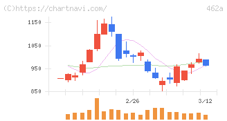 ＦＵＮＤＩＮＮＯ(462A)の日足チャート