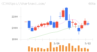 ＱＰＳホールディングス(464A)の日足チャート