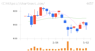 環境管理センター(4657)の日足チャート