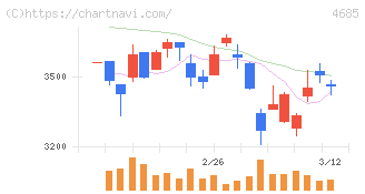 菱友システムズ(4685)の日足チャート