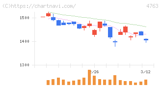 クリーク・アンド・リバー社(4763)の日足チャート