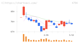ＧＭＯインターネット(4784)の日足チャート