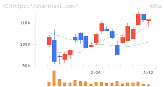 リブ・コンサルティング(480A)の日足チャート