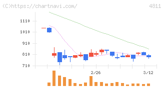 ドリーム・アーツ(4811)の日足チャート