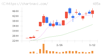 パワーエックス(485A)の日足チャート