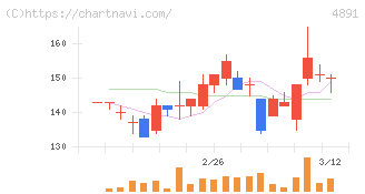 ティムス(4891)の日足チャート