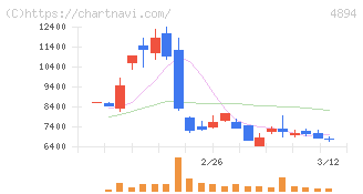 クオリプス(4894)の日足チャート