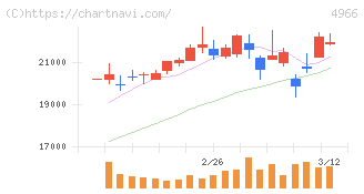 上村工業(4966)の日足チャート