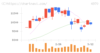 東洋合成工業(4970)の日足チャート