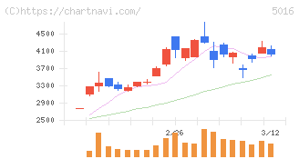 ＪＸ金属(5016)の日足チャート