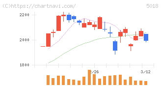 ＭＯＲＥＳＣＯ(5018)の日足チャート