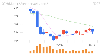 ＡｎｙＭｉｎｄ　Ｇｒｏｕｐ(5027)の日足チャート