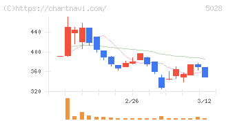 セカンドサイトアナリティカ(5028)の日足チャート