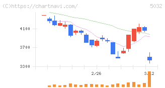 ＡＮＹＣＯＬＯＲ(5032)の日足チャート