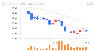 ｔｒｉｐｌａ(5136)の日足チャート