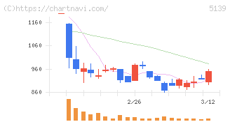 オープンワーク(5139)の日足チャート