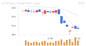 日本板硝子(5202)の日足チャート