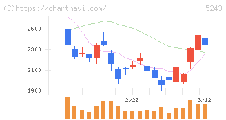 ｎｏｔｅ(5243)の日足チャート