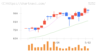 日本ナレッジ(5252)の日足チャート