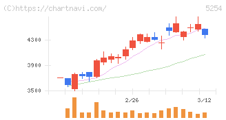 Ａｒｅｎｔ(5254)の日足チャート
