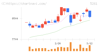 リソルホールディングス(5261)の日足チャート