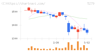 日本興業(5279)の日足チャート