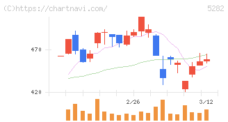 ジオスター(5282)の日足チャート