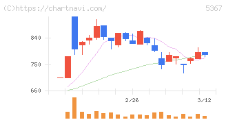 ニッカトー(5367)の日足チャート