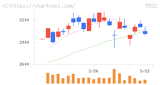 リアルゲイト(5532)の日足チャート