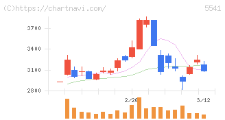 大平洋金属(5541)の日足チャート