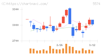 ＡＢＥＪＡ(5574)の日足チャート