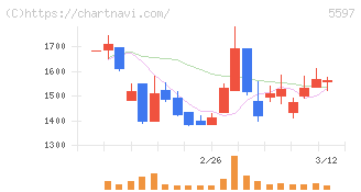 ブルーイノベーション(5597)の日足チャート