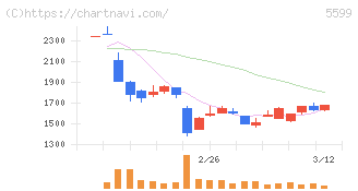 Ｓ＆Ｊ(5599)の日足チャート