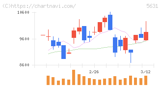 日本製鋼所(5631)の日足チャート