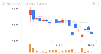 メタルアート(5644)の日足チャート