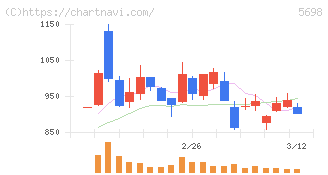 エンビプロ・ホールディングス(5698)の日足チャート