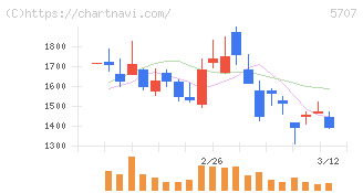 東邦亜鉛(5707)の日足チャート