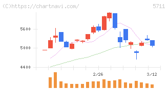 三菱マテリアル(5711)の日足チャート