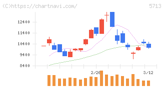 住友金属鉱山(5713)の日足チャート