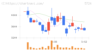 アサカ理研(5724)の日足チャート