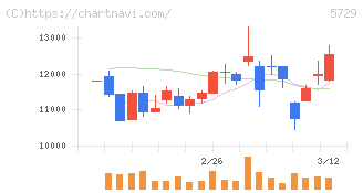 日本精鉱(5729)の日足チャート