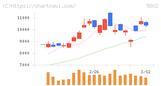 住友電気工業(5802)の日足チャート