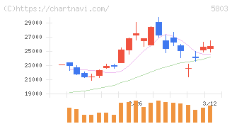 フジクラ(5803)の日足チャート