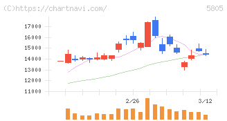 ＳＷＣＣ(5805)の日足チャート