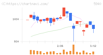 不二サッシ(5940)の日足チャート