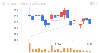 ワイズホールディングス(5955)の日足チャート